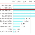 日本の医療の未来について、課題に思うことは何ですか