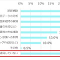 現在、AIを医療現場や研究にどのように活用していますか