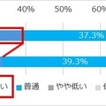 日本の医学研究のレベルは世界と比べて高いと思いますか