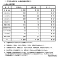 【高校受験2026】長野県公立高、後期選抜志願状況（2/27時点）伊那北（理数）4.75倍 画像