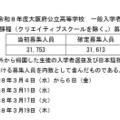 令和8年度大阪府公立高等学校 一般入学者選抜 全日制の課程（クリエイティブスクールを除く）募集人員総括表