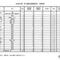 令和8年度　学力検査志願等状況　（定時制）