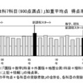 「6教科7科目（900点満点）」加重平均点得点率の推移