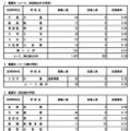 令和8年度東京都立高等学校入学者選抜応募状況（分割後期募集・全日制等第二次募集）普通科