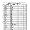 【高校受験2026】千葉県公立高2次募集、全日制330人志願…松戸国際（国際教養）7.00倍 画像