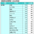 日能研合格実績（2026年度）女子校