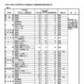 【高校受験2026】福岡県公立高、補充募集43校1,804人 画像