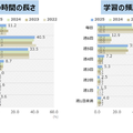 「学習の時間の長さ」と「学習の頻度」