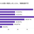 行き渋り経験6割超、働き方変更や夫婦関係悪化…花まる教育研究所調査