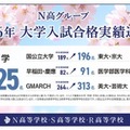 【大学受験2026】東大・京大など国公立大196名合格、海外大は過去最多…N高グループ 画像