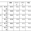 日本の若者、自国の将来「良くなる」15.6%で6か国中最下位…18歳意識調査 画像