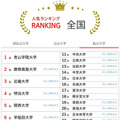 大学人気ランキング全国版（2026年3月31日集計）私立大学