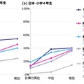 算数の勉強「覚えることが多すぎる」最大の課題…6か国調査 画像