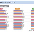 勉強好きの小中学生が減少、理系離れが鮮明に…東大ら調査 画像
