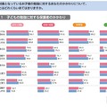 勉強への親の関与が増加、成績で「叱る」減少…東大ら調査 画像