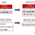 【大学受験】名古屋学院大と金城学院が統合、共学へ 画像