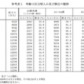 年齢3区分別人口および割合の推移