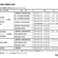 入学者選抜の種類および期日