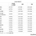 各地域の梅雨明け