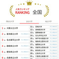 大学人気ランキング全国版（4月30日集計）公立大学