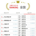 大学人気ランキング全国版（4月30日集計）私立大学