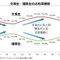 文系生・理系生の占有率推移