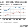 ヨンデミー高頻度利用者の初回成績別の成績推移