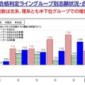 【大学受験2026】偏差値50未満、文系26％増…私大志願分析 画像