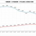 国家公務員2026、一般職（大卒程度）申込み2年連続増…教養区分は5割増 画像