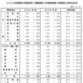 2026年度国家公務員採用一般職試験（大卒程度試験）の試験区分別申込状況