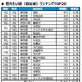 住みたい街（自治体）ランキングTOP20