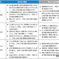 住みたい街ランキングTOP3の「住みたい理由」＆「住んでいない理由」（駅・自治体）