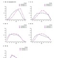 各教科における受検者の得点分布