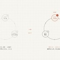 4日間の学びの順番を再設計、「まずつくって、そこから学ぶ」へ