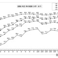 就職（内定）率の推移 （大学 女子）