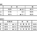 文理別・地域別就職率