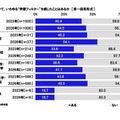 就職活動をしていて、いわゆる学歴フィルターを感じたことはあるか