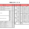 問題別正答率（国語）