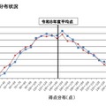 【高校受験2026】大分県立高入試、5教科平均点は4.1点上昇 画像