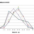 教科別学力検査点の分布状況