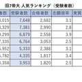 旧7帝大 人気ランキング2026（受験者数）