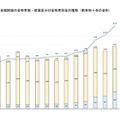 総合職試験の合格者数・教養区分の合格者割合の推移（前年秋と春の合計）