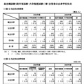 春の総合職試験（院卒者試験・大卒程度試験）合格者の出身学校状況
