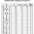 春の総合職試験（院卒者試験・大卒程度試験）出身大学別合格者数一覧