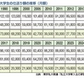 大学生の2人に1人が利用…奨学金の種類や無償化制度を解説 画像
