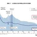 合計特殊出生率1.14、出生数も過去最少67万人…人口動態統計 画像