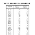 都道府県別にみた合計特殊出生率