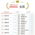 大学人気ランキング2026年5月版…東北大6位へ、北大も上昇 画像