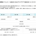 起業家体験イベント「自分たちのアイデアで会社をつくろう」日程
