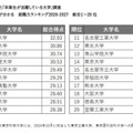 卒業生が活躍している大学ランキング…2位京大、1位は？ 画像